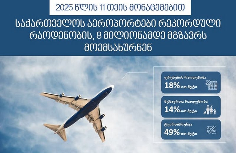 Georgia’s airports surpass annual record in just 11 months with 14% passenger growth