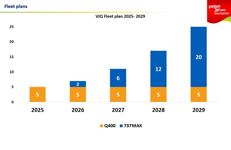 Vietjet Qazaqstan fleet plan 2026-2030