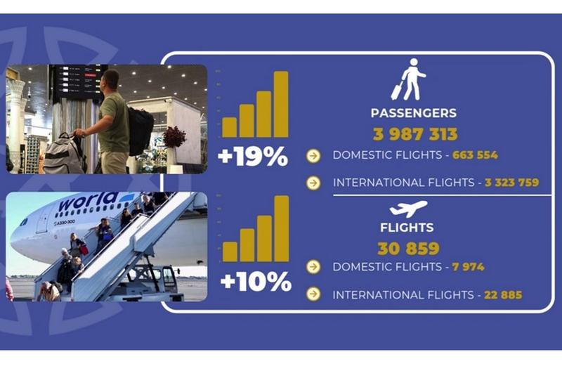 Passenger traffic at Uzbekistan’s airports continues double‑digit growth