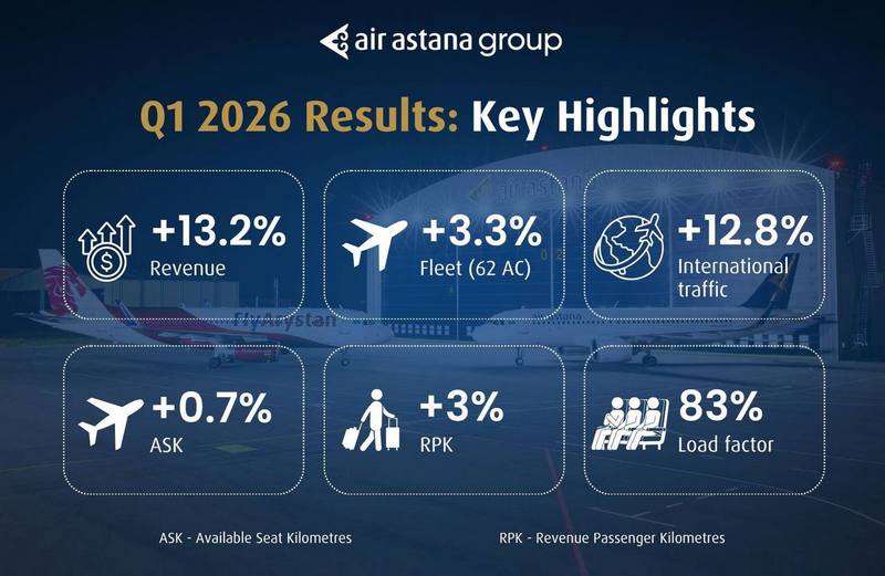 Air Astana increases transit traffic by 65%, but sees 3% dip in total passengers