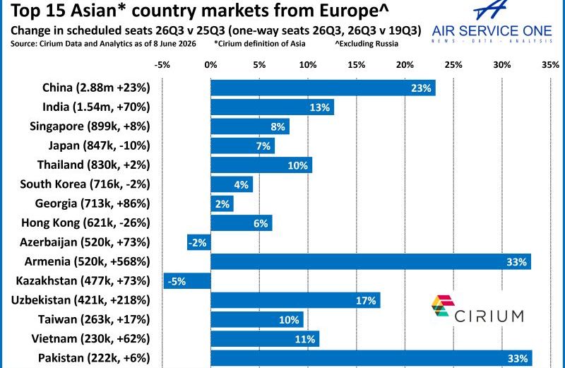 Armenia leads capacity growth on European routes