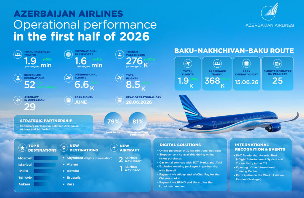 Azerbaijan Airlines posts 5% passenger traffic growth in H1 2026 despite regional headwinds