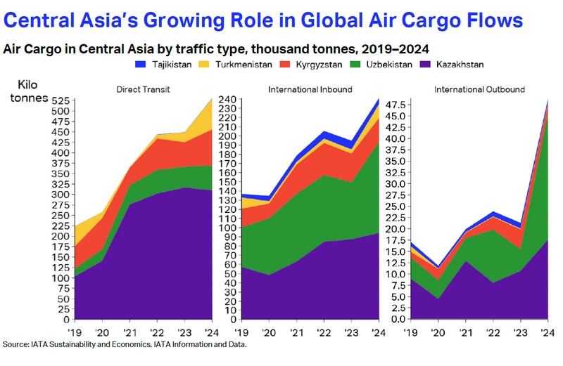 Central Asia air cargo volumes